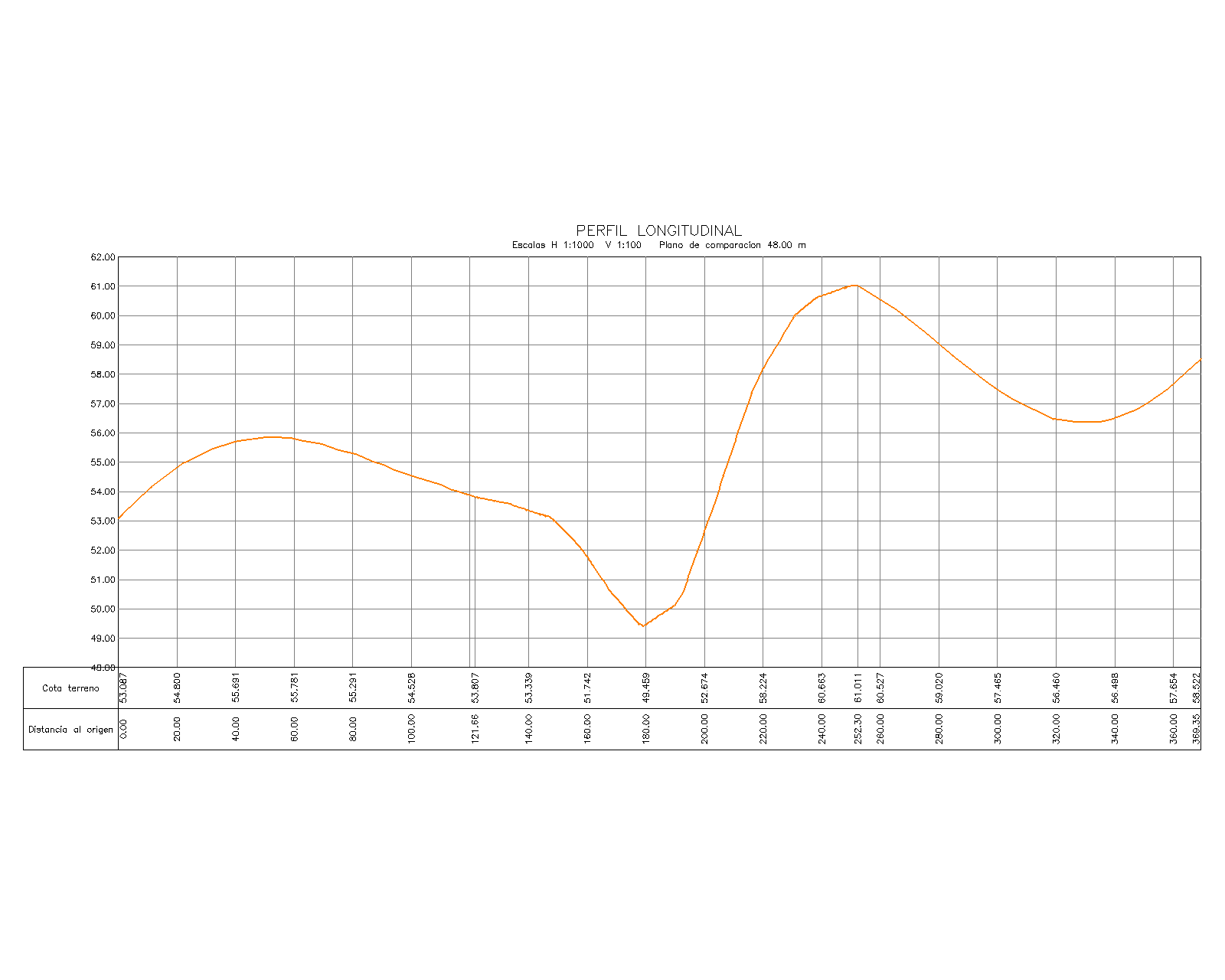 Perfiles longitudinales y transversales: longitudinal